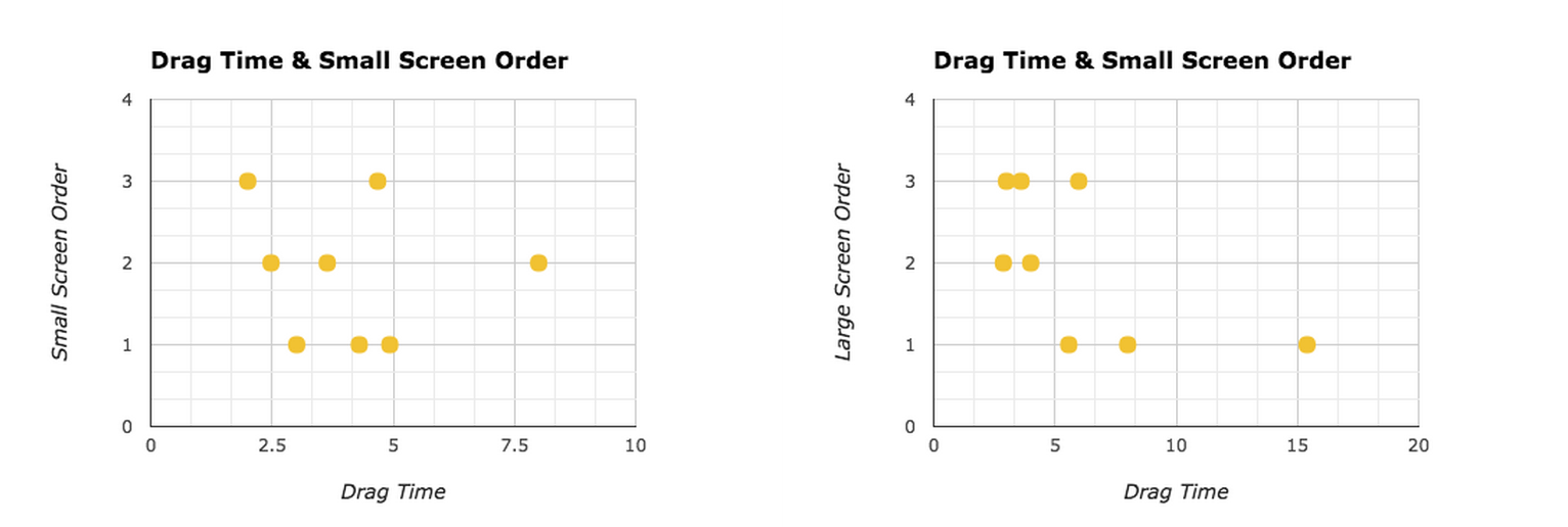 Small and Large Drag Task Time