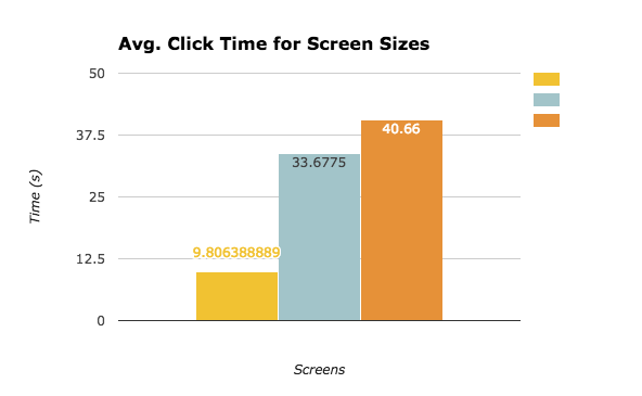 Avg. Time on Click Task. Yellow = Small. Blue = Medium. Orange = Large.