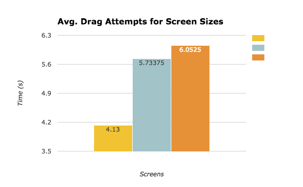 Avg. Drag Time